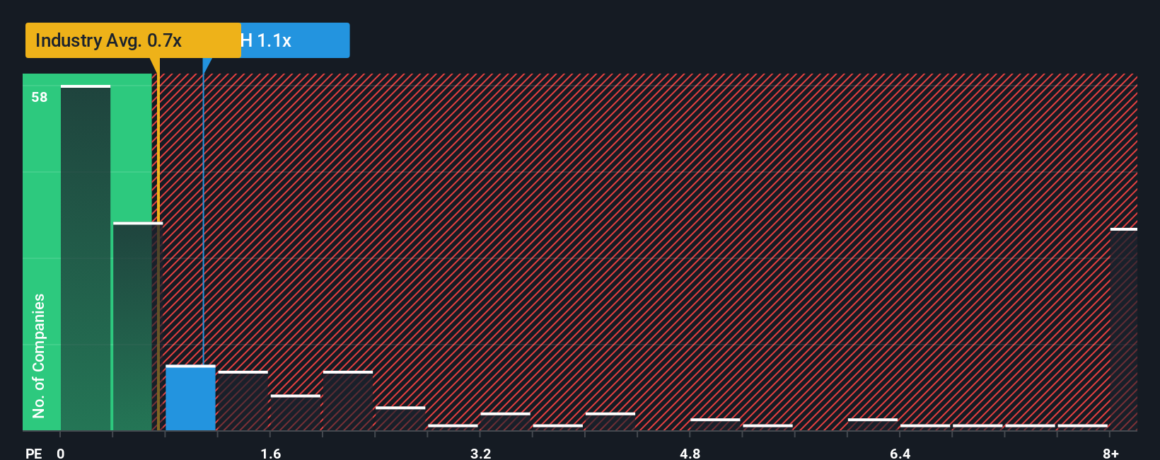 ps-multiple-vs-industry