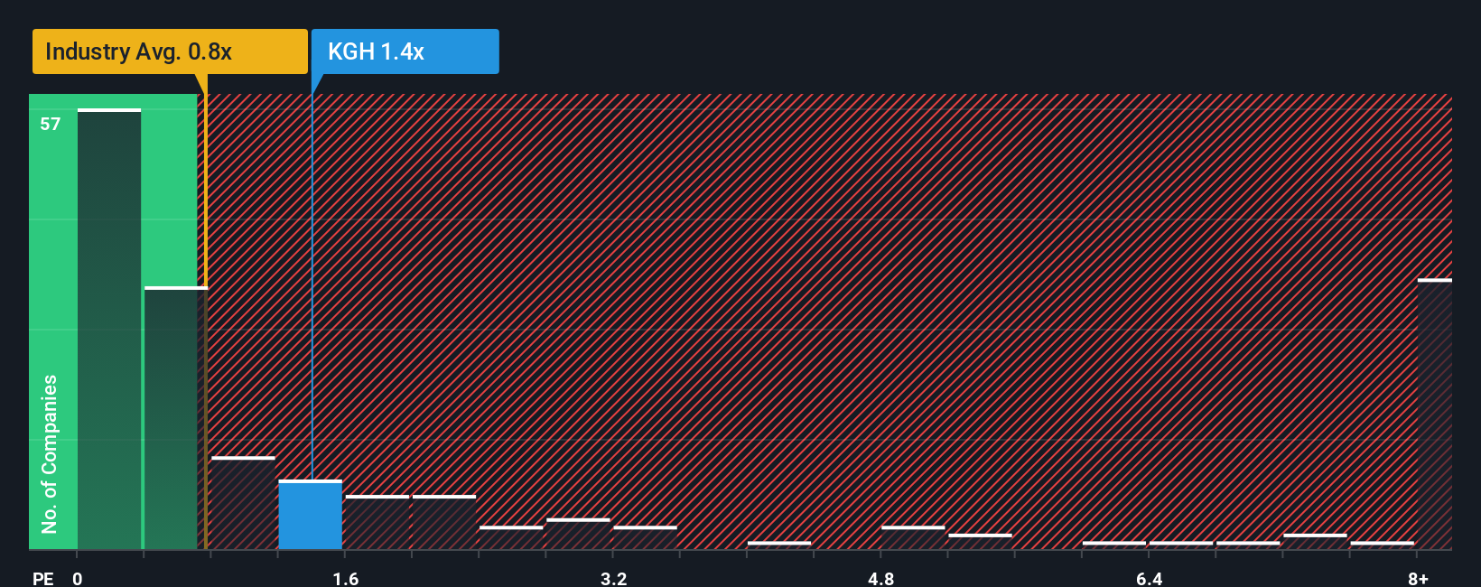 ps-multiple-vs-industry