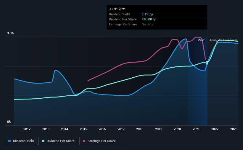 historic-dividend