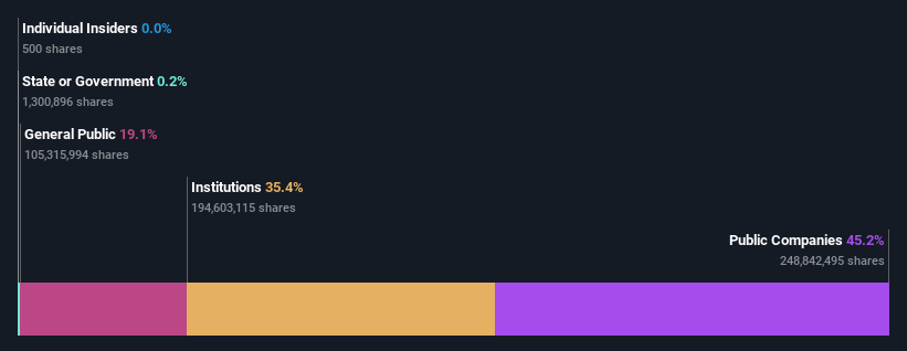 ownership-breakdown