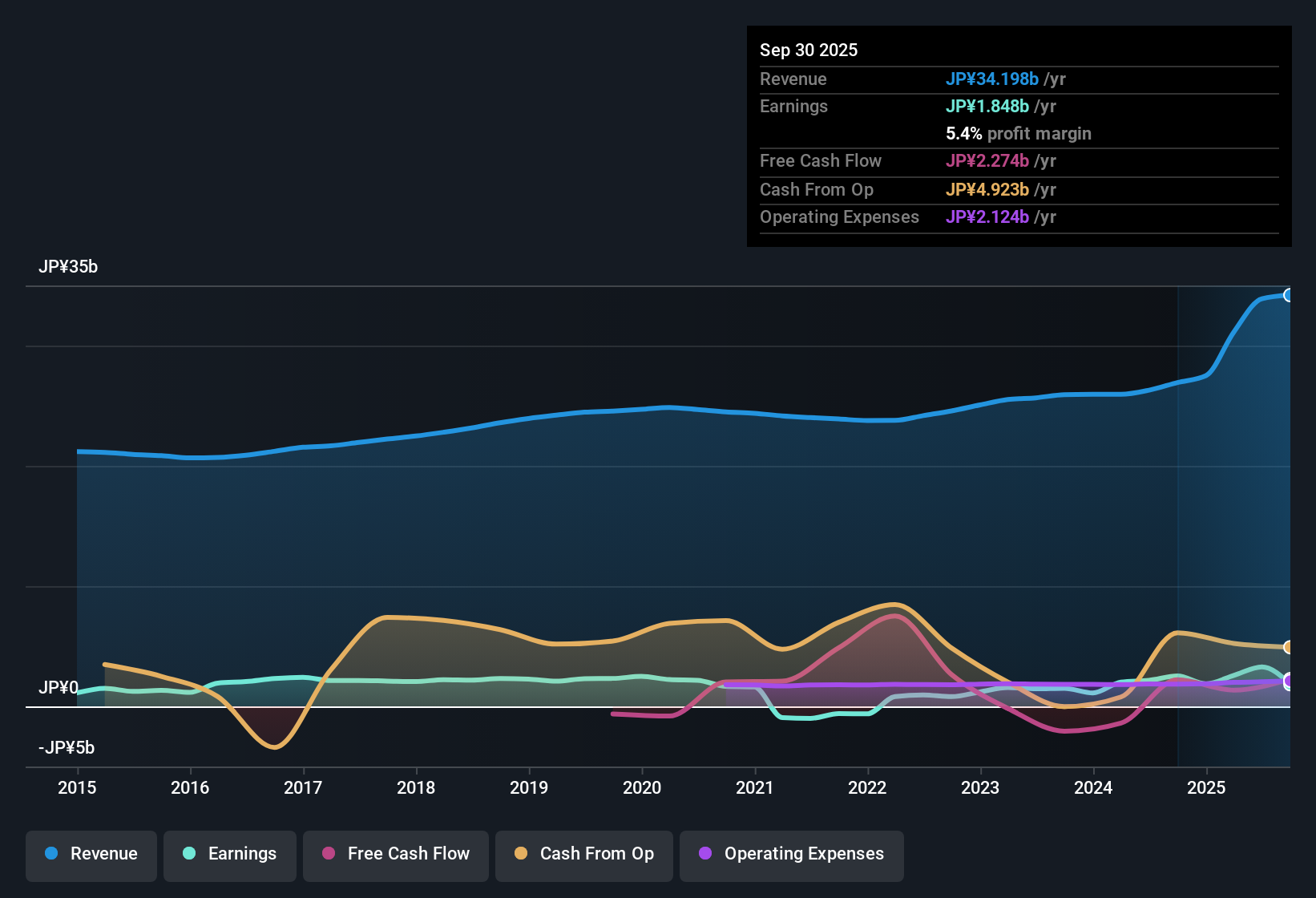 earnings-and-revenue-history