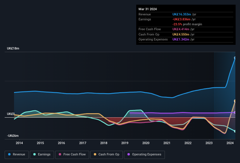 earnings-and-revenue-history