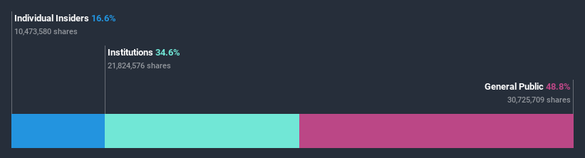 ownership-breakdown