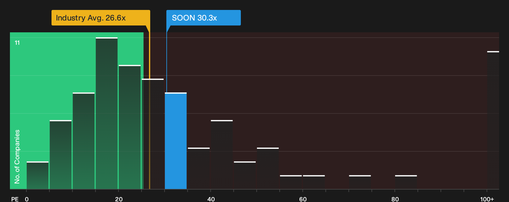 SWX:SOON P/E Ratio as at Oct 2026