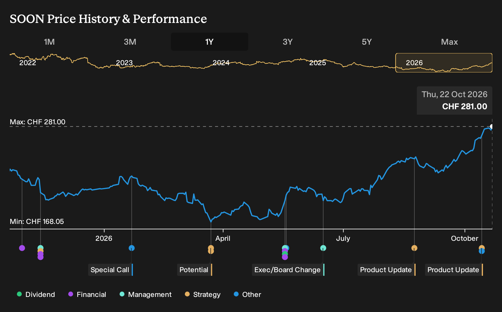 SWX:SOON 1-Year Stock Price Chart