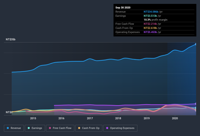 earnings-and-revenue-history