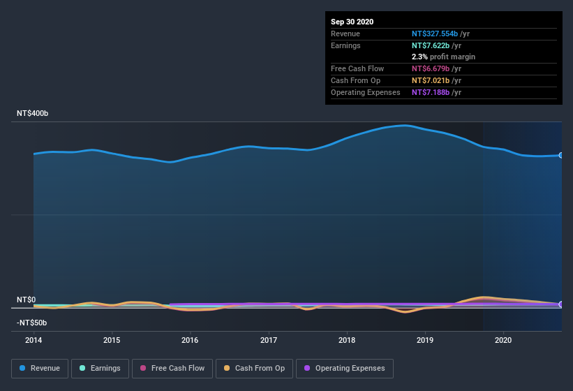 earnings-and-revenue-history