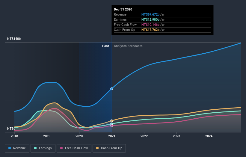 earnings-and-revenue-growth