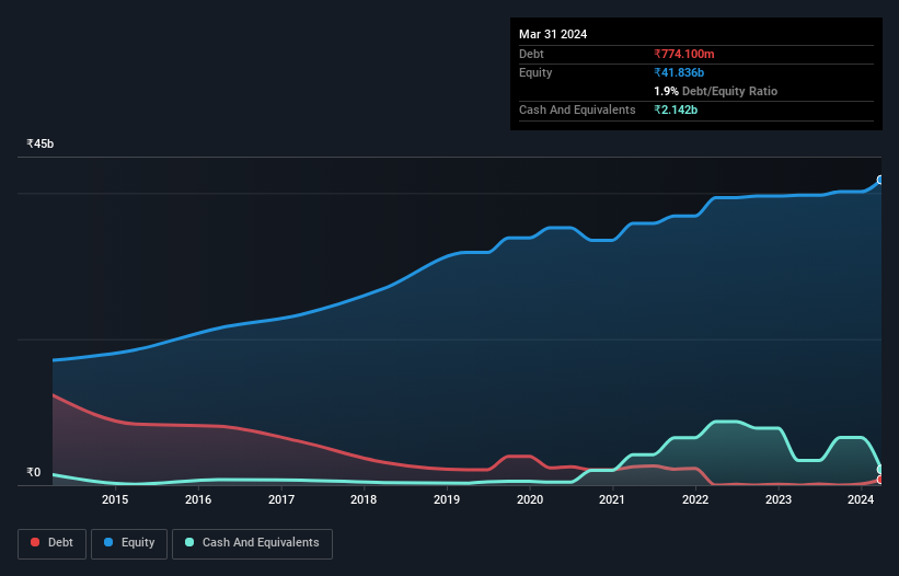 debt-equity-history-analysis