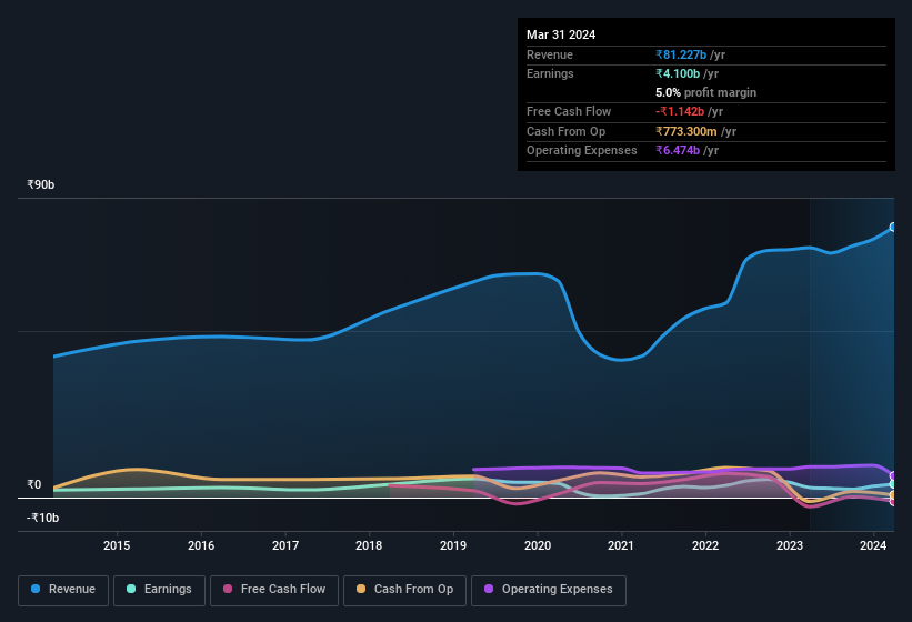 earnings-and-revenue-history