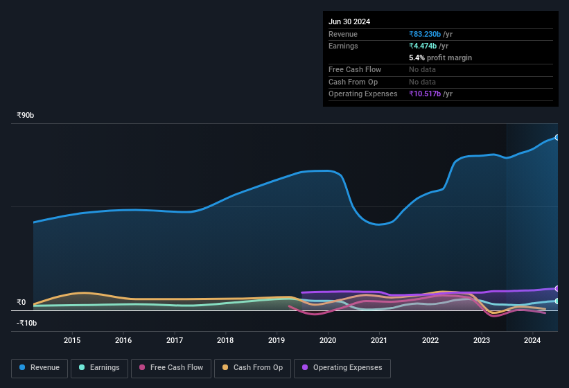 earnings-and-revenue-history