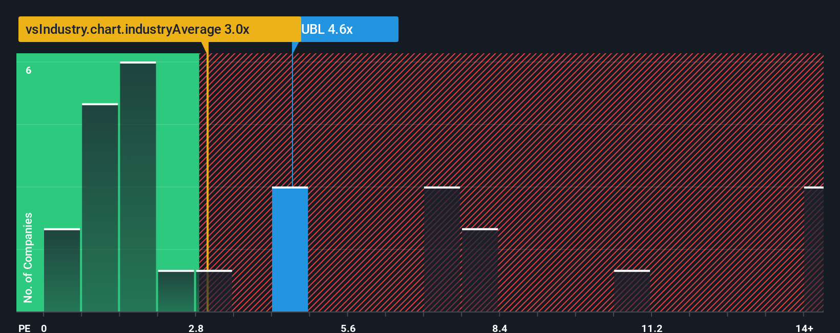 ps-multiple-vs-industry