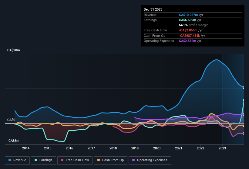 earnings-and-revenue-history