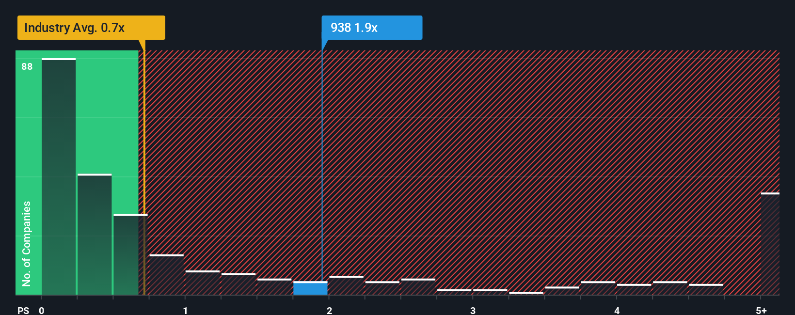 ps-multiple-vs-industry