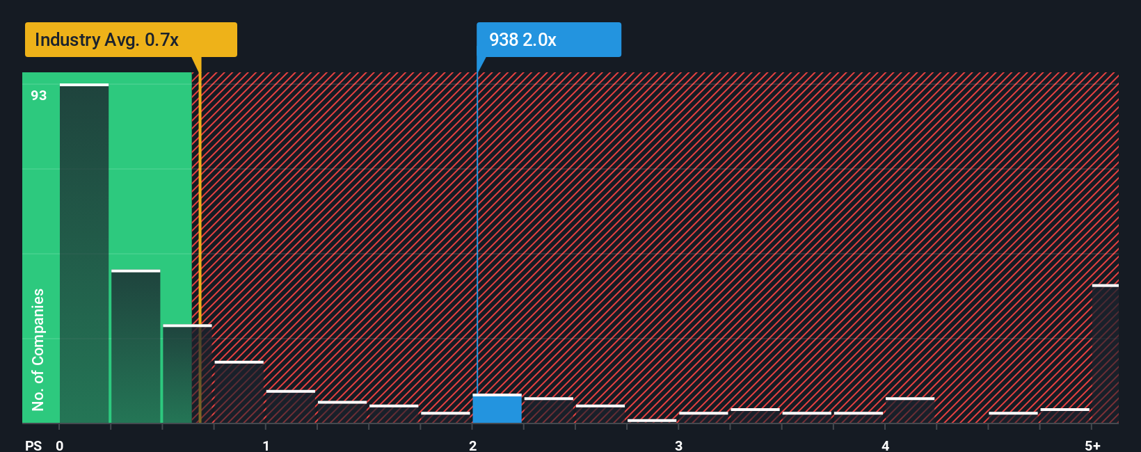 ps-multiple-vs-industry