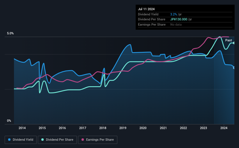 historic-dividend