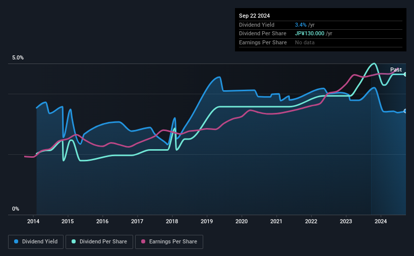 historic-dividend