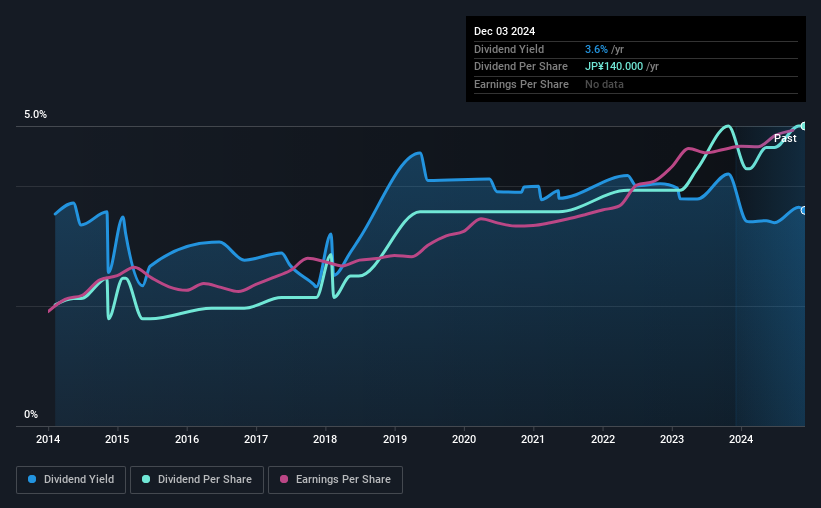 historic-dividend