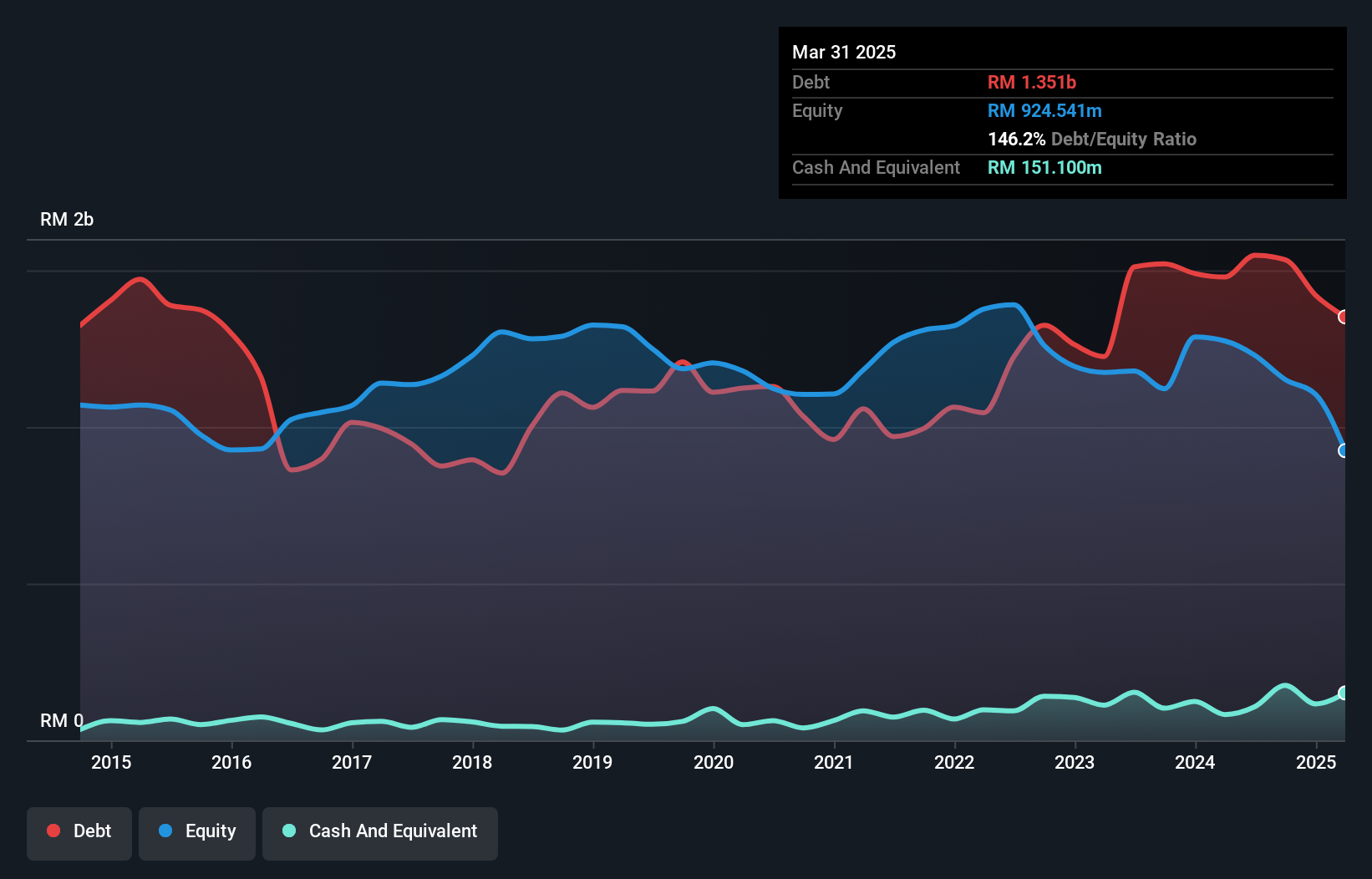 debt-equity-history-analysis