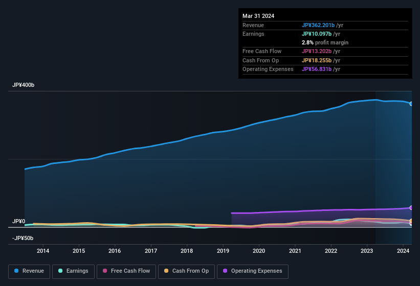 earnings-and-revenue-history