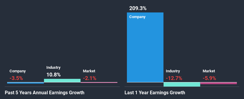 past-earnings-growth