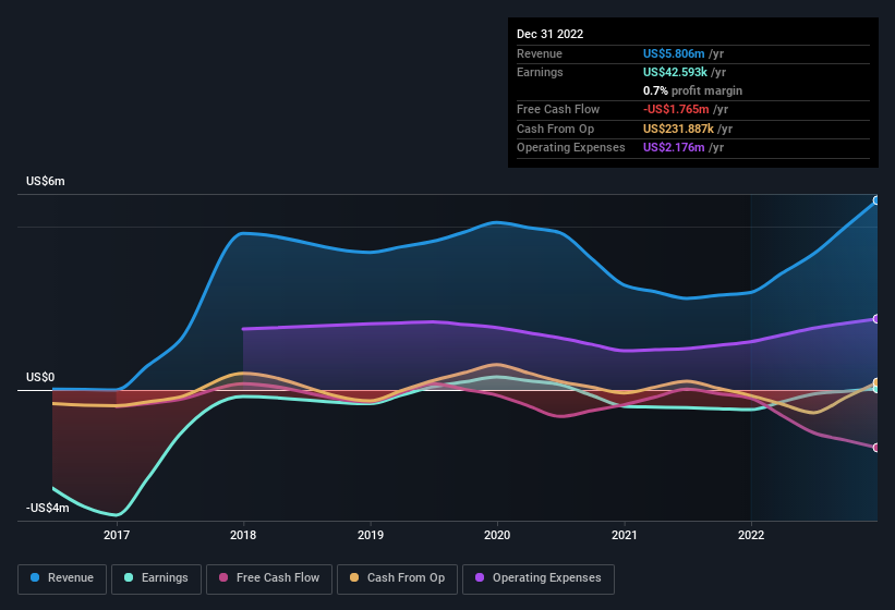 earnings-and-revenue-history