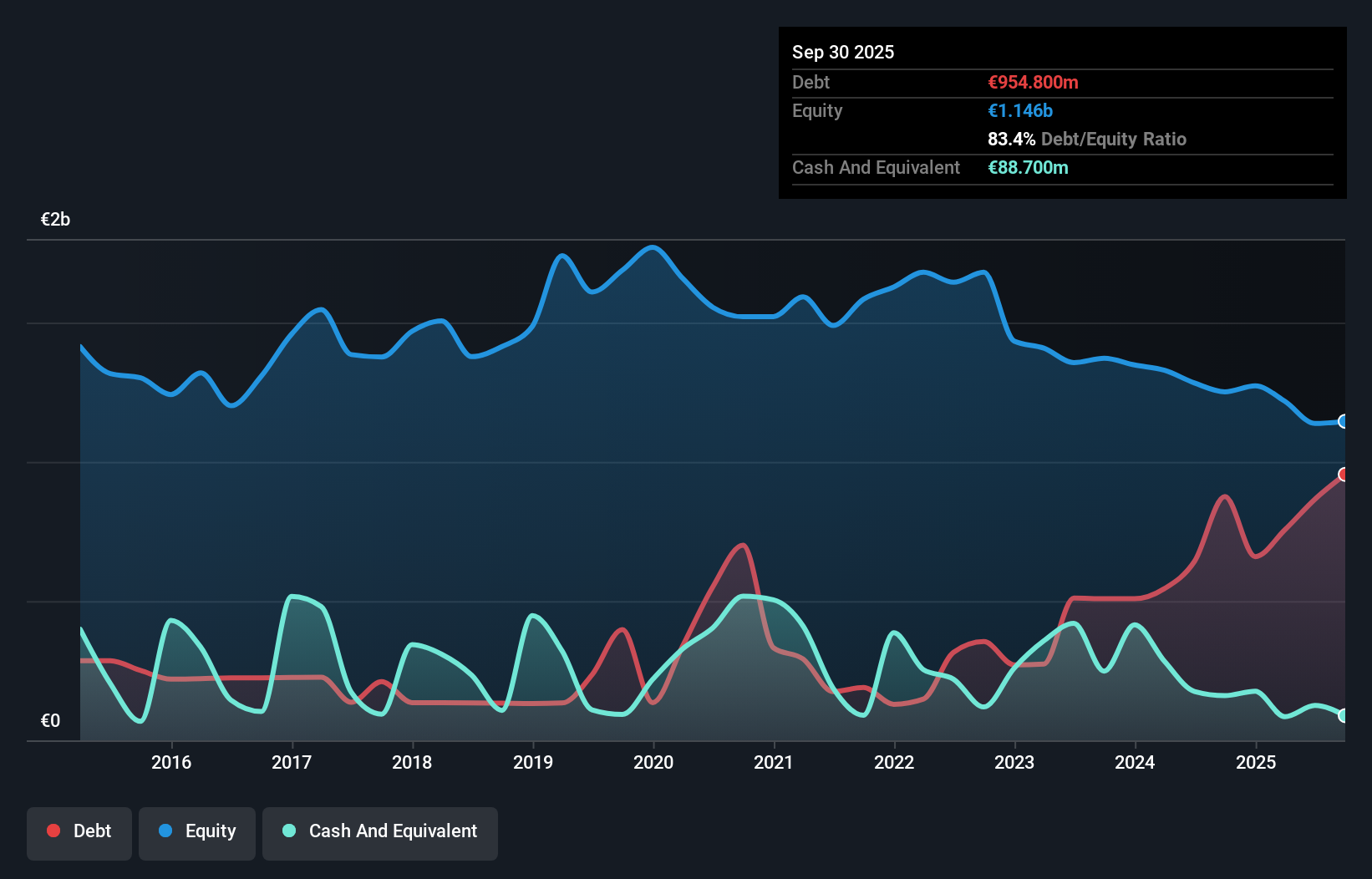debt-equity-history-analysis