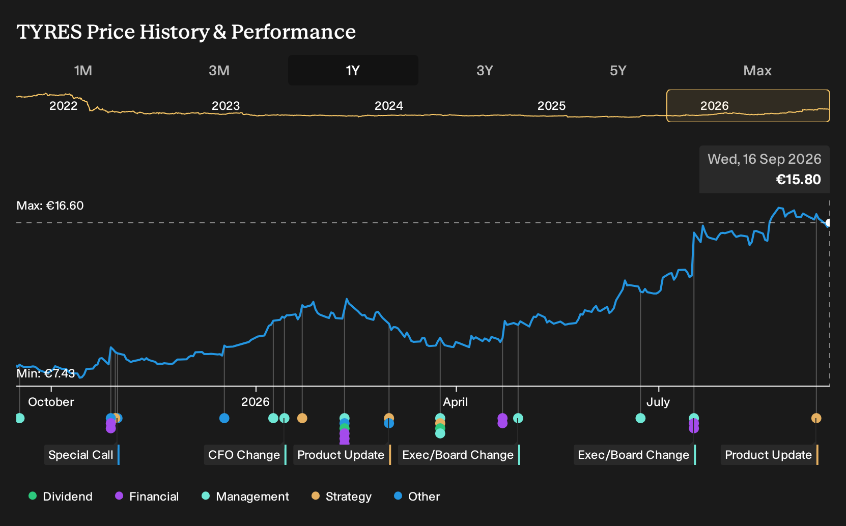 HLSE:TYRES 1-Year Stock Price Chart