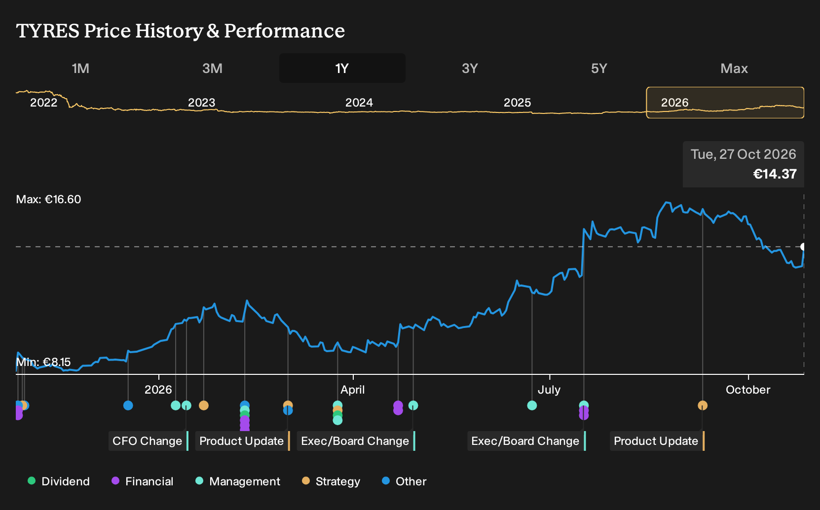 HLSE:TYRES 1-Year Stock Price Chart