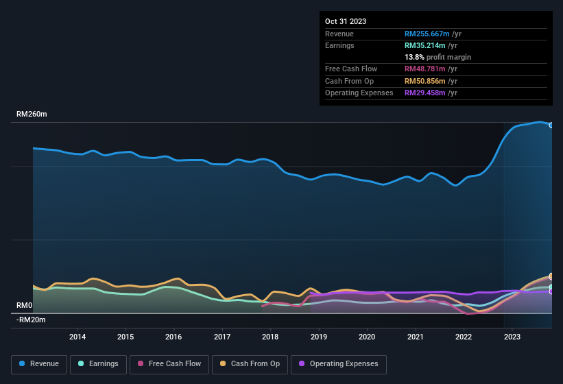 earnings-and-revenue-history