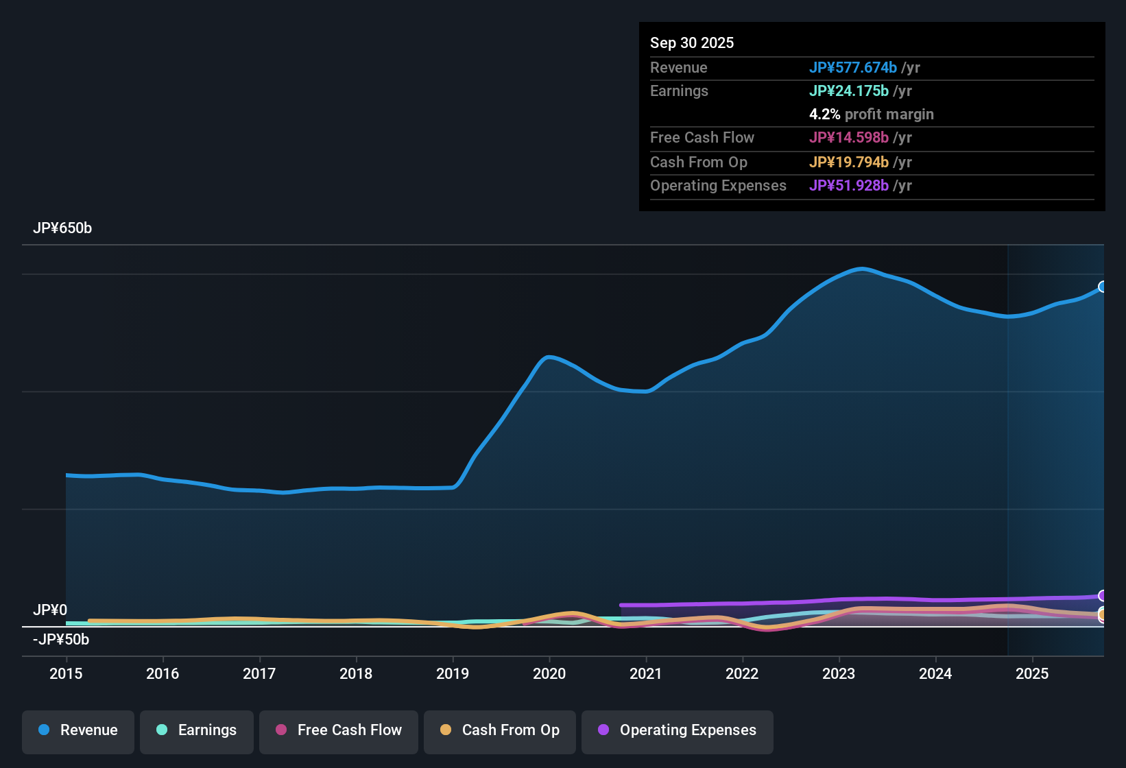 earnings-and-revenue-history