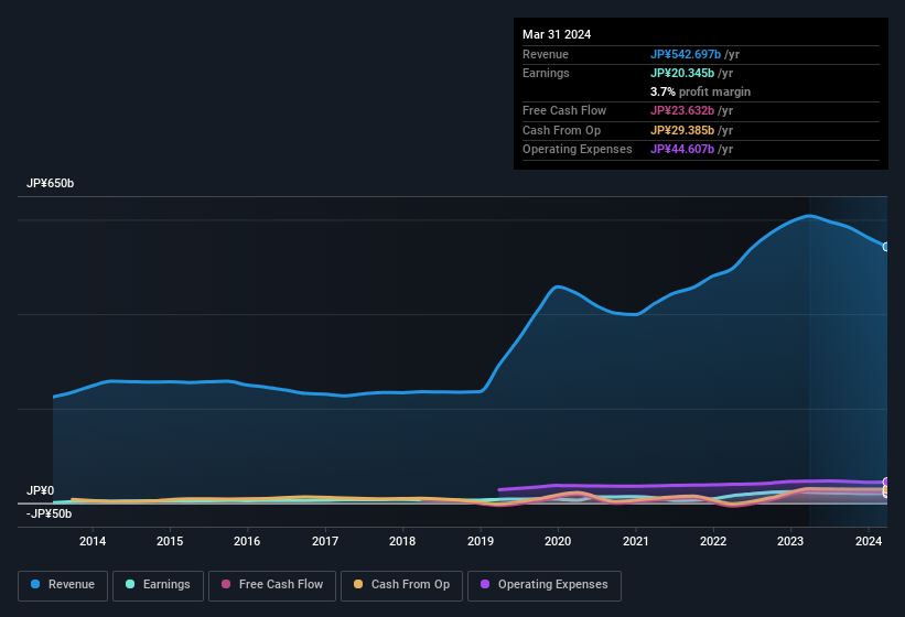 earnings-and-revenue-history