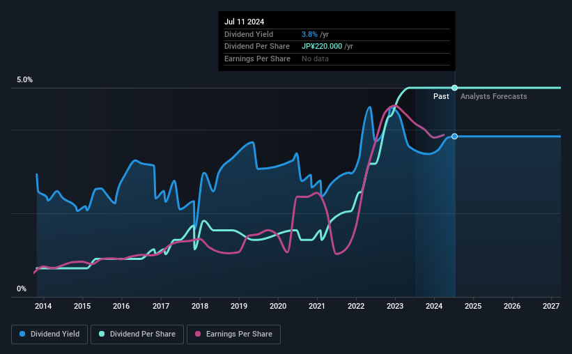 historic-dividend