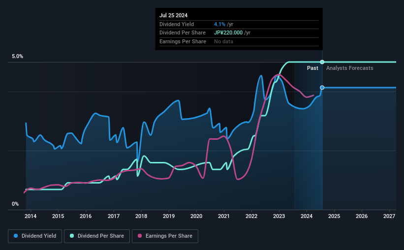 historic-dividend