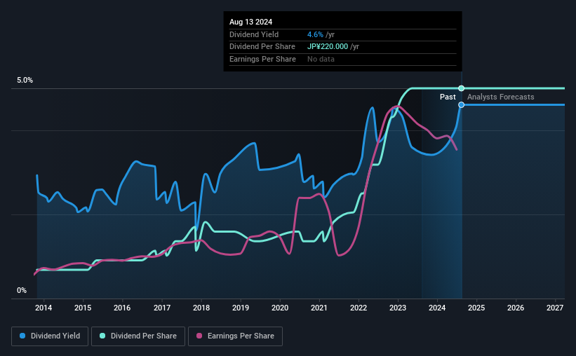 historic-dividend