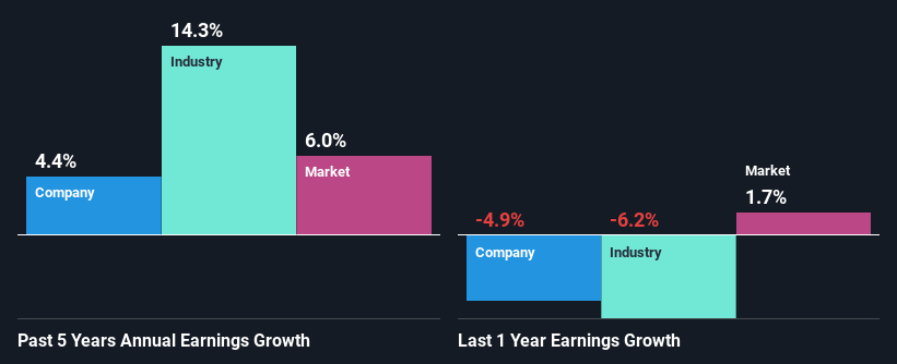 past-earnings-growth