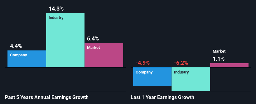 past-earnings-growth