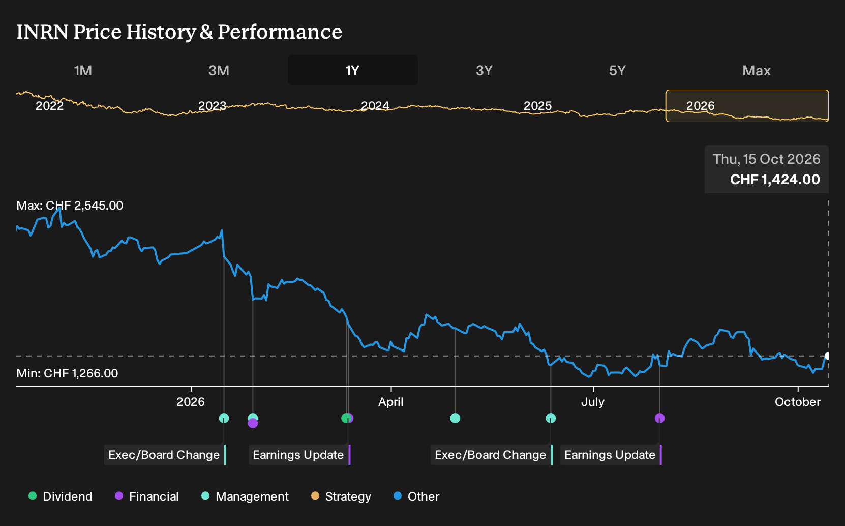 SWX:INRN 1-Year Stock Price Chart