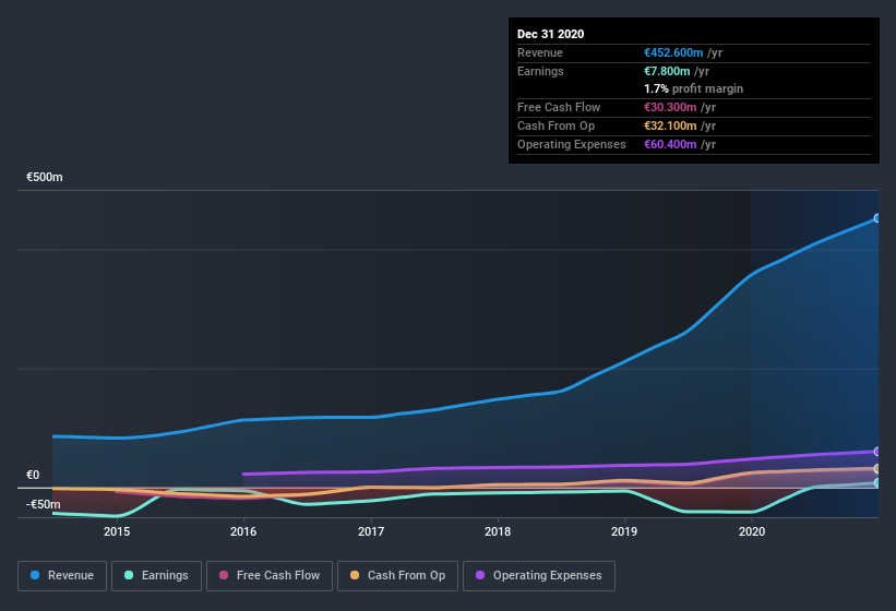 earnings-and-revenue-history