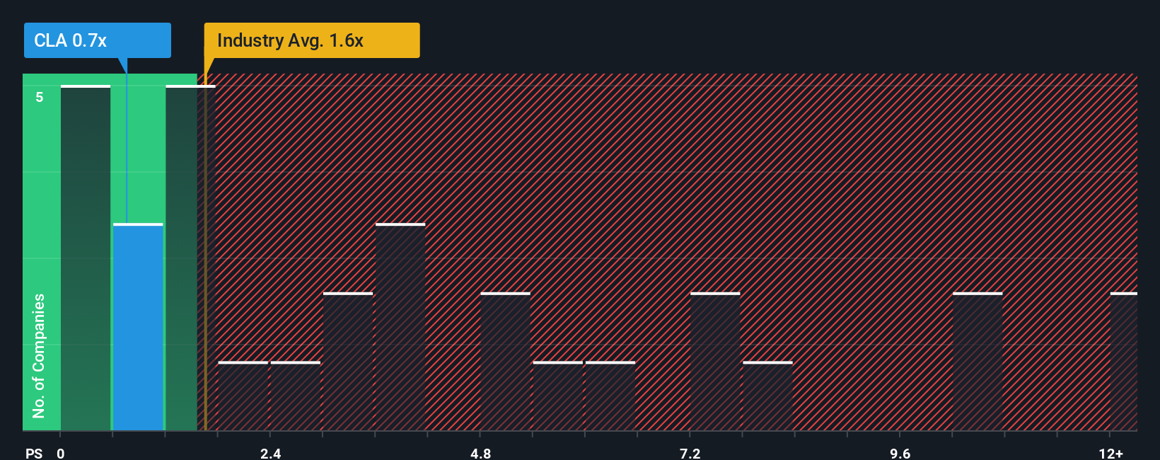 ps-multiple-vs-industry