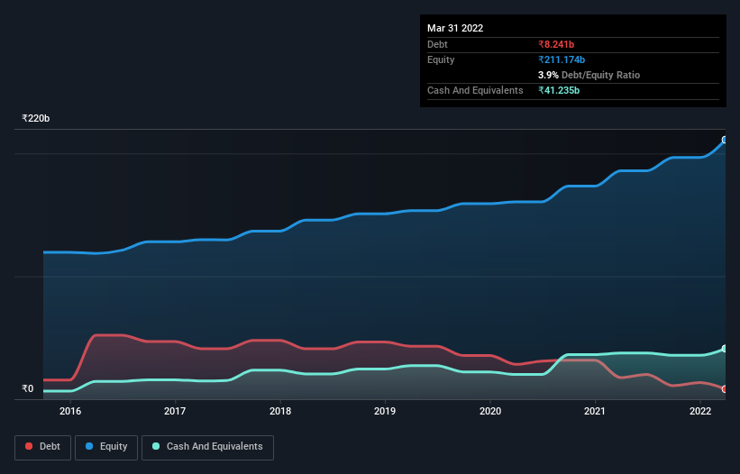 debt-equity-history-analysis