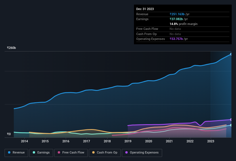 earnings-and-revenue-history