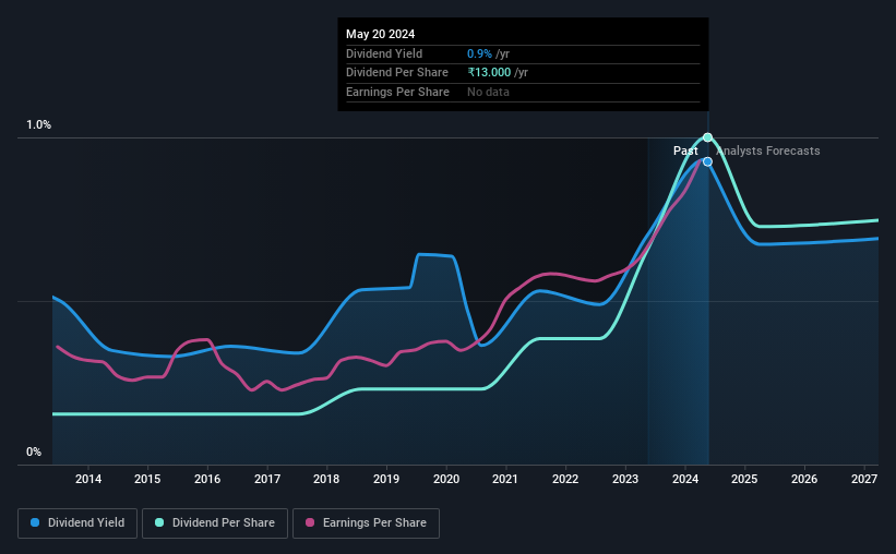 historic-dividend