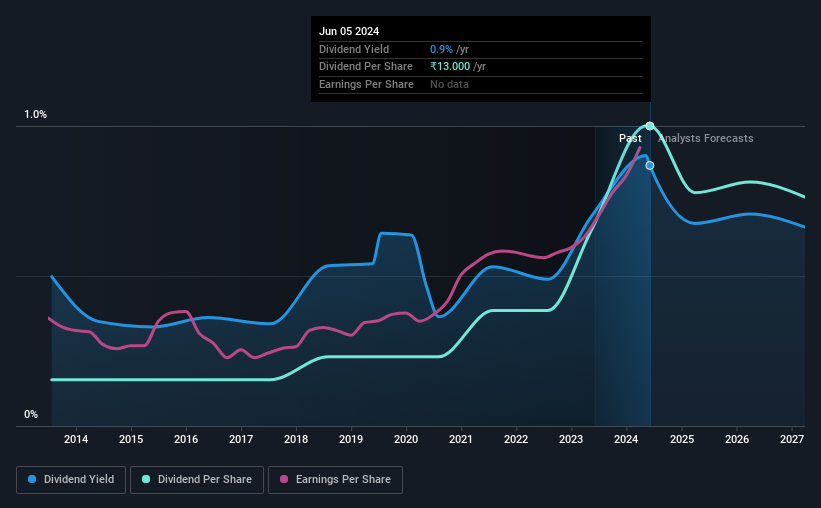 historic-dividend