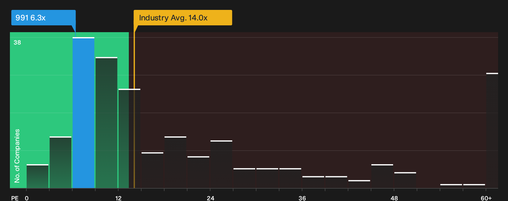 SEHK:991 P/E Ratio as at Oct 2026