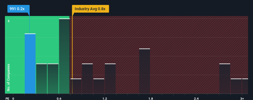 ps-multiple-vs-industry