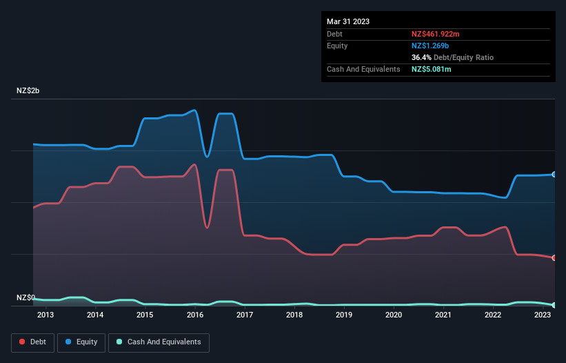 debt-equity-history-analysis