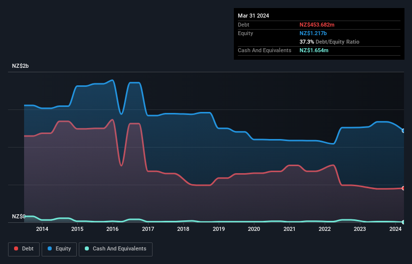 debt-equity-history-analysis