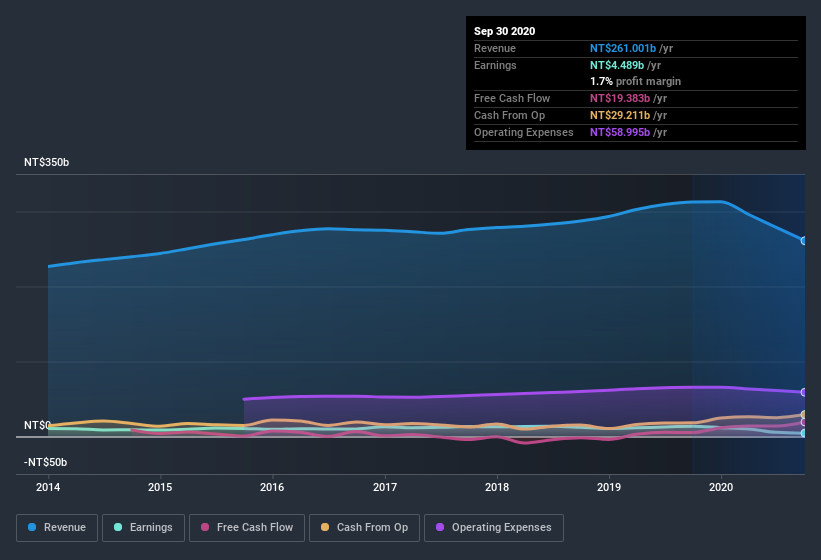 earnings-and-revenue-history