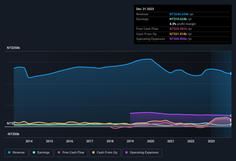 earnings-and-revenue-history